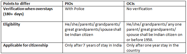 Point for OCI and PIO