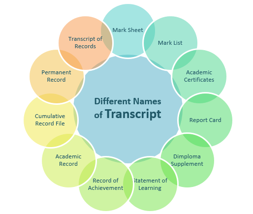 What is Academic Transcript 